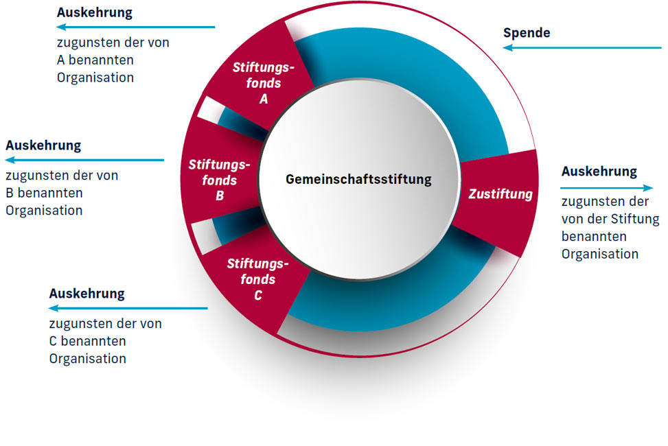 Gemeinschaftsstiftung